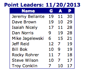 MegacityHockey's tweet photo. Tight race for the point leaders! http://t.co/8t3bFzc5Tc