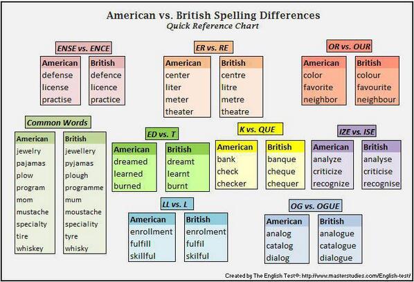 Praenkeren على تويتر Nice Inpoh Faktabahasa Tabel Perbedaan Ejaan American Dan British Bahasainggris Http T Co 2mhua5kqmn