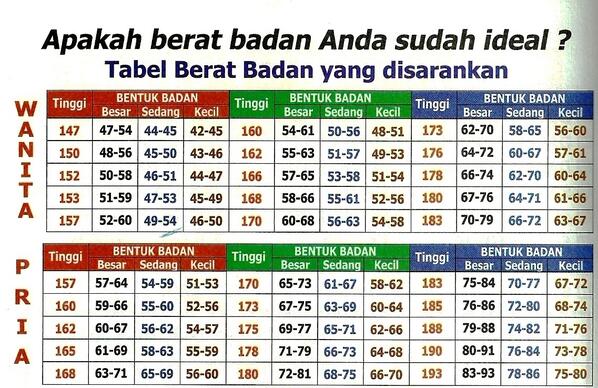 wahtubuhideal's tweet photo. @dittofebri #TabelTubuhIdeal http://t.co/HPe4LAEyYx
