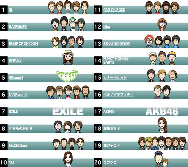 Radwimps速報 No Twitter 歌詞検索サイト Uta Net の お気に入りアーティスト 登録ランキングで Radwimps が嵐に次いで２位になっています Http T Co Dyq2aspk5h Http T Co Xcyhdnorvn