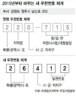 教材にはない韓国語 Auf Twitter 韓国ニュース 再来年の ２０１５年 から 韓国の郵便番号が６桁から５桁に減ります 既存の郵便番号 １２３ ４５６ 変わる郵便番号 １２３４５ Http T Co Yflncx568e Twitter
