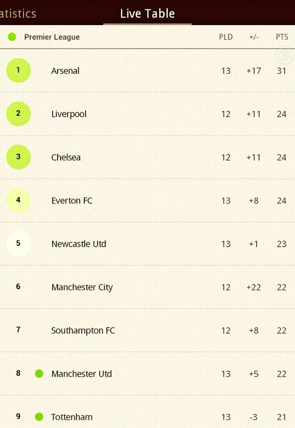 fawazmahmood's tweet image. @Alk0h0lic As it stands. #livetable #totman