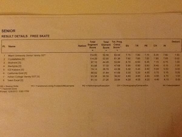 Senior Freeskate results #porter13