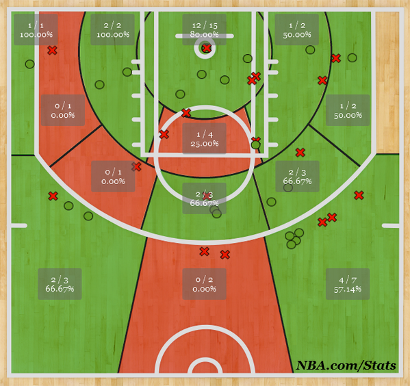 NBA.com/Stats tweet media