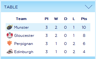 ConUladh's tweet image. "@ercrugby: @Munsterrugby top #Pool6 after Rd 3 of #HeinekenCup. ercrugby.com/matchcentre/mu… http://t.co/9UOyUyMBb8"