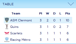 ChampionsCup's tweet image. Sitting on top of #Pool4 are @ASMOfficiel. Here are their #ERCStats after #HeinekenCup Rd3 ercrugby.com/matchcentre/as…