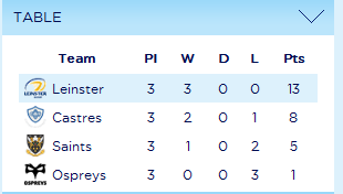 ChampionsCup's tweet image. @leinsterrugby have a 5pt cushion on top of #HeinekenCup #Pool1 with 13pts Complete table here ercrugby.com/heinekencup/po…