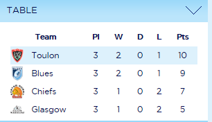 ChampionsCup's tweet image. Champions @RCTofficiel  lead #Pool2 having scored the most points of the campaign,#ERCStats ercrugby.com/matchcentre/to…