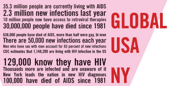 Get the facts. Get tested. #WAD2013 #EasternRegionDST