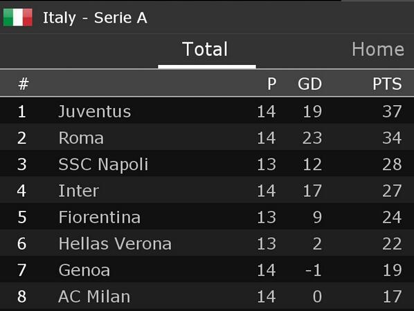 omArifff's tweet photo. Pucuk Pucuk Pucuk.. Hahahaa @JCIndonesia Klasemen sementara #SerieA #Gio14 #capolista #ForzaJuventus http://t.co/IXxW3Sxcnw