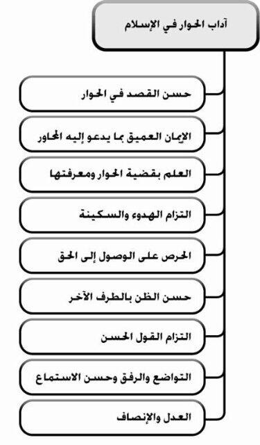 أسرع آداب الحوار في الإسلام
