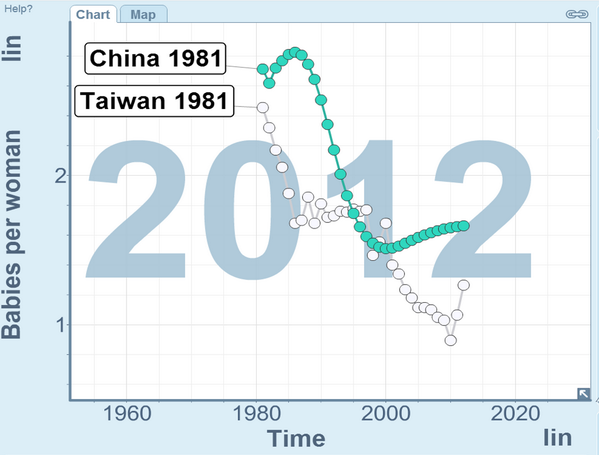 HansRosling's tweet photo. China relaxes 1-child policy at 1.6 babies/women! Without any policy Taiwan still dropped to 1.0 baby/women. http://t.co/Ff6yHq0RML