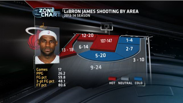 Lebron james hotsell shooting percentage