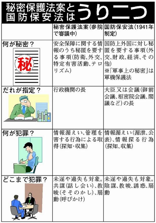 nukaboko's tweet photo. めも） @pokenshishoo 秘密保護法と、太平洋戦争のとき国民を統制した国防保安法。 そっくりじゃ！何が秘密かは秘密、秘密の指定は行政の長、知らぬ間に犯罪者にされる…。さらに‥ http://t.co/YBnGsSFBHv  http://t.co/DbionFRbaa