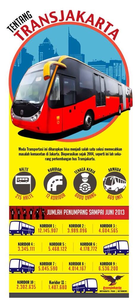 OpenGovIndo's tweet photo. transjakarta nya pak jokowi ternyata juga punya infografis keren..#SOLUSIMU http://t.co/a9m50NB90Y