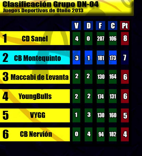 Clasificación del grupo DN-04 de la Copa de Otoño. Jornada 4.