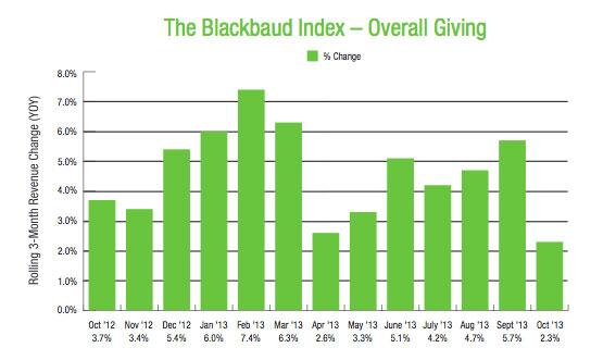 MT <a href="/ChurchExecutive/">Church Executive</a>: Blackbaud Index reports overall #charitable #giving grew 2.3% bit.ly/19drQLe <a href="/blackbaud/">Blackbaud</a>