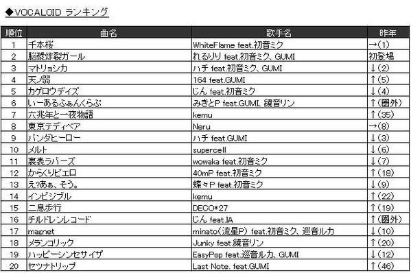 Joysound公式 キャンペーン実施中 Joysound 年間ランキング ボカロ 千本桜 が2年連続の首位に 脳漿炸裂ガール は初登場2位 いーあるふぁんくらぶ チルドレンコード も昨年圏外からの上位ランクイン Http T Co 2nmwtvnx7r Http