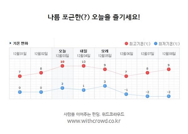 withcrowd's tweet photo. 기온이 영하로 내려가던 지난주와는 달리 추위가 잠시 주춤한 오늘, 여러분은 어떤 즐거움을 찾고 계신가요? <사람을 이어주는 펀딩, 위드크라우드 http://t.co/JhoXfbviRF> http://t.co/5JQg2A8GjY
