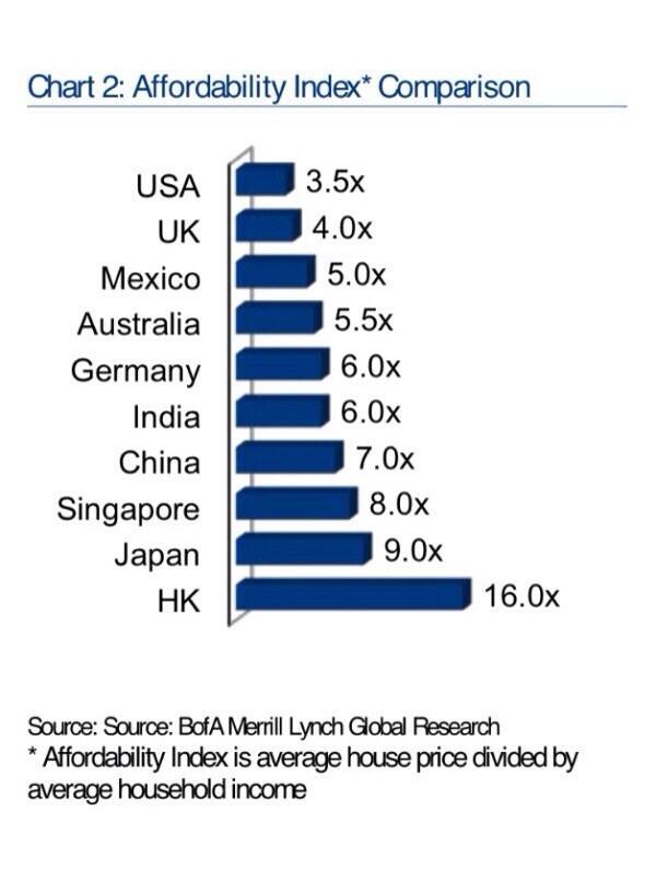 Knowledge yo; 
Average House Price/average household income