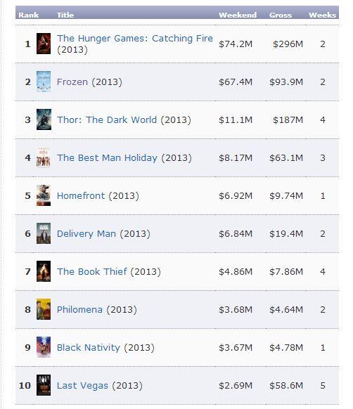 BiznestC's tweet image. Need to watch these Blockbuster hits! =D