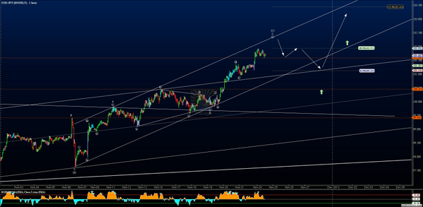 #USDJPY pullsback from critical 103.40 area; likely to see a corrective phase before fresh demand
