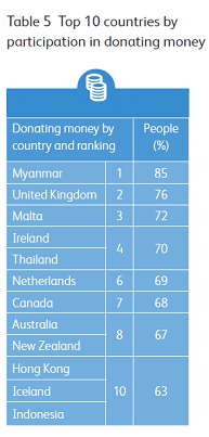 Caf's tweet image. The most people give to #charity in these countries.. A quick top 10 #worldgiving #GoodDeeds bit.ly/1ezAjNn