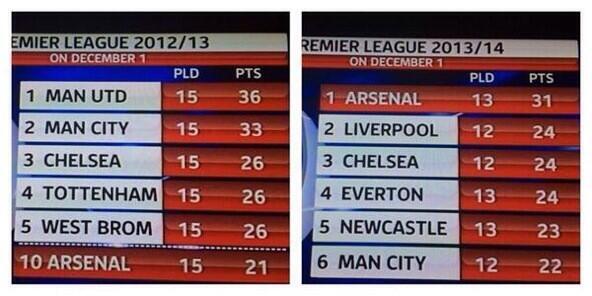 ODDSbible's tweet photo. The Özil effect http://t.co/4hz3hlm1ud