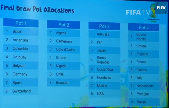 Bakpg8jCYAABjOD The best tweets after FIFA announce the four uneven groups for the 2014 World Cup draw