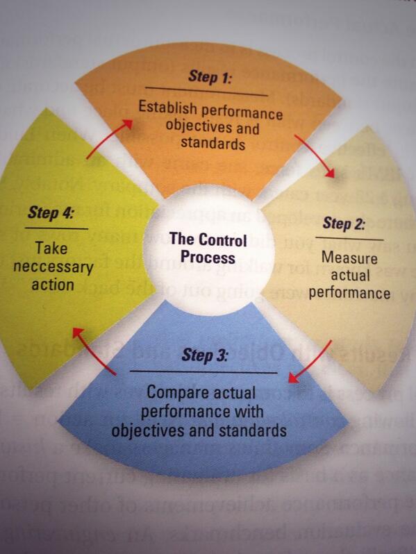 UsmanSBOH's tweet photo. The Control Process in a nutshell #CPBLT2014 http://t.co/IbypHdptxe