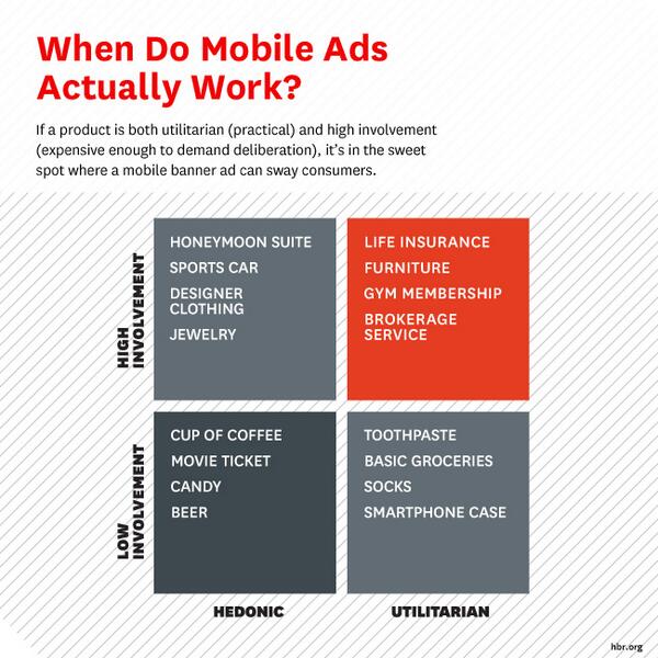 HarvardBiz's tweet image. Skeptical of mobile ads? New research shows they can work for certain types of products: s.hbr.org/1hw4zfO