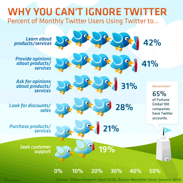 beesocialite's tweet photo. Why you can't ignore Twitter??? http://t.co/jnAtTTbpPx