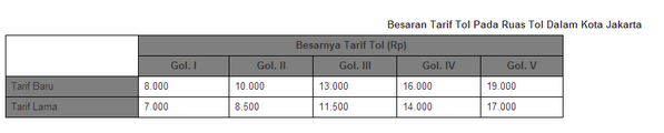 PTJASAMARGA's tweet photo. 23.41 WIB #Tol_CTC SK Menteri PU no. 490/KPTS/M/2013 Ttg
Penyesuaian Tarif Tol Ruas Dalam Kota http://t.co/RU1hDIvuDs http://t.co/hUOB8abgNT