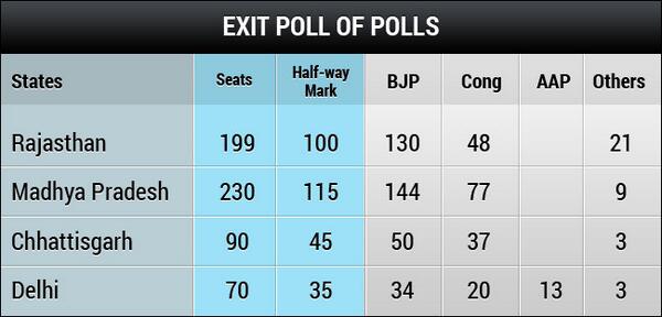 sunny0_'s tweet image. #RIPCongress BJP towards clean sweep 4-0 

“@ndtv: Assembly Elections 2013
ndtv.com/elections/arti… http://t.co/MfVW66yJAl”