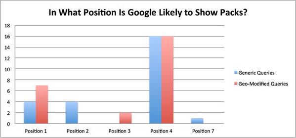 randfish's tweet photo. 4 graphs &amp; 8 visuals on how Google's changing local SERPs http://t.co/o05EgXavaE including where local packs appear: http://t.co/1lsGfmY1wp