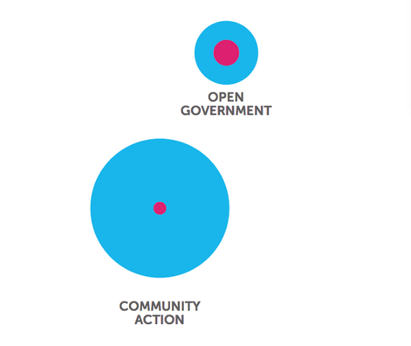 FastCompany's tweet photo. Investors are interested in tech startups that help citizens improve their communities: http://t.co/Oo1B1ouHgt http://t.co/9ncSUE8DNa