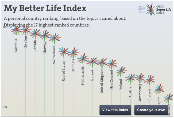 FastCoImpact's tweet photo. These countries have the best quality of life in the world. http://t.co/qJUDPYkMBC http://t.co/mbSDsxtgIk