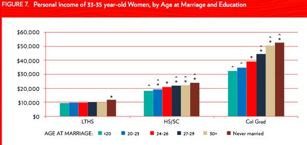 AHA_isabel's tweet photo. @AHA_Lev i think this statistic shows that ppl r more successful w/ college diplomas. #worthit http://t.co/btckBcEEXq