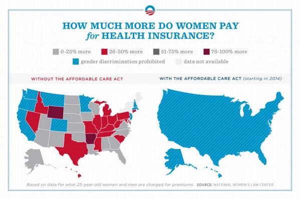 ObamacareSaves's tweet image. Women’s premium costs crash as Obamacare means being female's no longer a pre-existing condition. Repeal? They spike