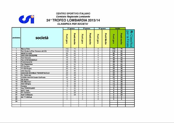 CSIcamuno's tweet photo. La classifica di società della prima prova del Trofeo Lombardia di tennistavolo http://t.co/v6MMiOa2H4