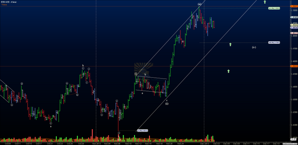 #euraud 1.50 support is critical to continue higher near-term. Daily RSI at O/B territory #forex