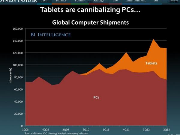 DannyMIDSimpson's tweet photo. Look at how tablets are killing laptops #bemoredigital #flexableworking @beckydeano2 @SeanVijarsO2 http://t.co/o08WQ7qSZk