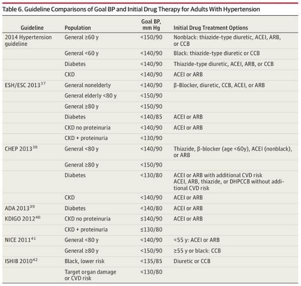 Edgar V Lerma Jama Current Jnc 8 As Compared To Other Hypertension Guidelines Goal Bps And Initial Drug Therapy Http T Co Mct0imlk6k