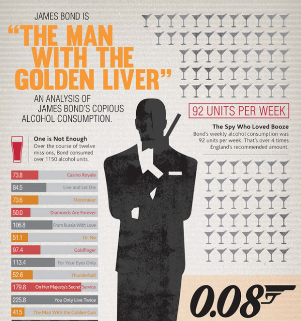 FastCoDesign's tweet photo. Infographic: James Bond's boozing would have killed him by age 56. http://t.co/LqUOxl7EHJ http://t.co/JNT3rZowjD