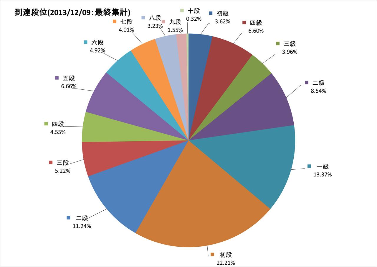 公式 太鼓の達人 ゲームセンター版 ソライロｖｅｒ 到達段位分布 こちらは 有段者の最高段位の比率を表したものです 二級から二段までで全体の半分以上を占めています そこから上は徐々に少なくなり 最高段位の十段を合格したのは僅か0 32 と