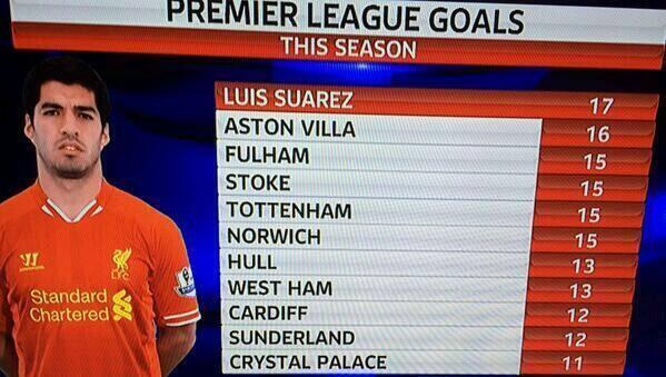 Luis Suarez has scored more goals this season than 10 Premier League teams