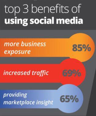 remotebpo's tweet image. Top 3 benefits of Using Social Media 

#RemoteBPOOutsourcing --&amp;gt; bit.ly/12Co5ki