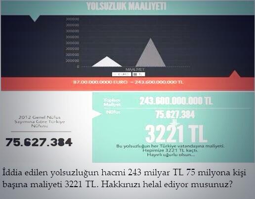 Yolsuzluğun boyutunu daha iyi anlamak için.. 75 milyon nüfuslu Türkiye'de kişi başı 3270 tl cebimizden alınmış..
