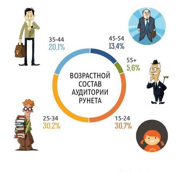 DirectOptima's tweet image. Возрастной состав аудитории Интернета в России.