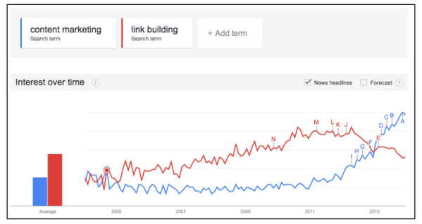Intestable_org's tweet photo. RT @sengineland: 2013 was the year people started replacing "link building" with "content marketing." http://t.co/0ktrUFE1xn